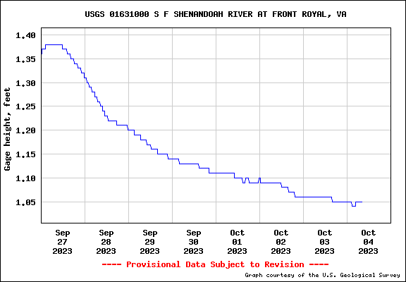 USGS Water-data graph for site 01631000