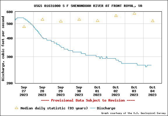 USGS Water-data graph for site 01631000